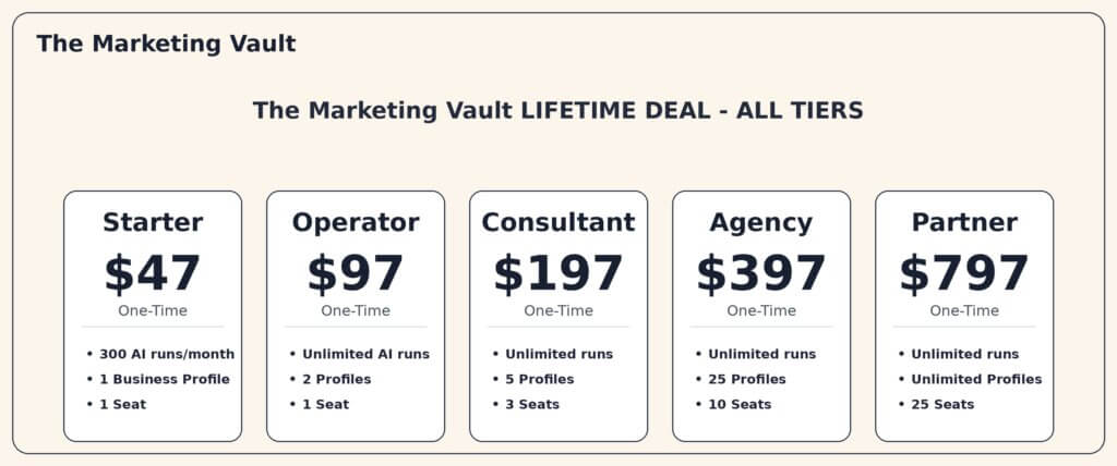 The Marketing Vault Lifetime Deal - AI Marketing Assets That Actually Sell 3 The Marketing Vault lifetime deal